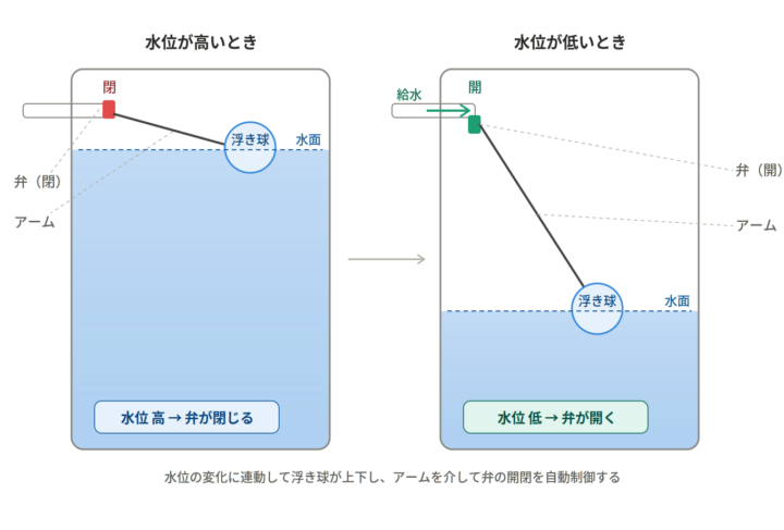 太陽熱温水器のボールタップ交換費用と交換サイン|自分で判断するためのチェックポイントの画像