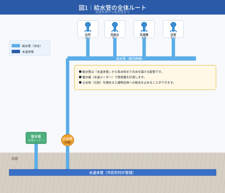 給水管の交換・引き直しにかかる費用と工事の流れ|洗濯給水管補修・台所給水管交換の施工事例(税込135,680円)京都市西京区の画像