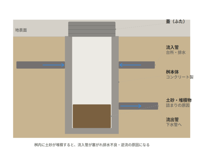 台所の排水桝交換にかかる費用と工事の流れ｜施工事例（税込159,500円）京都市西京区の画像