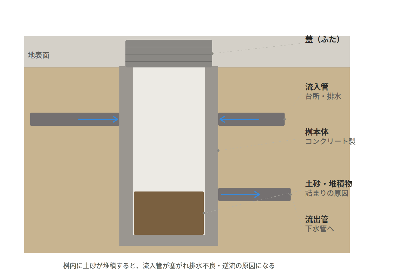 排水桝の断面図。地中に埋設されたコンクリート製の桝に台所からの流入管が接続され、底部に土砂が堆積し、流出管から下水管へつながる構造を示す