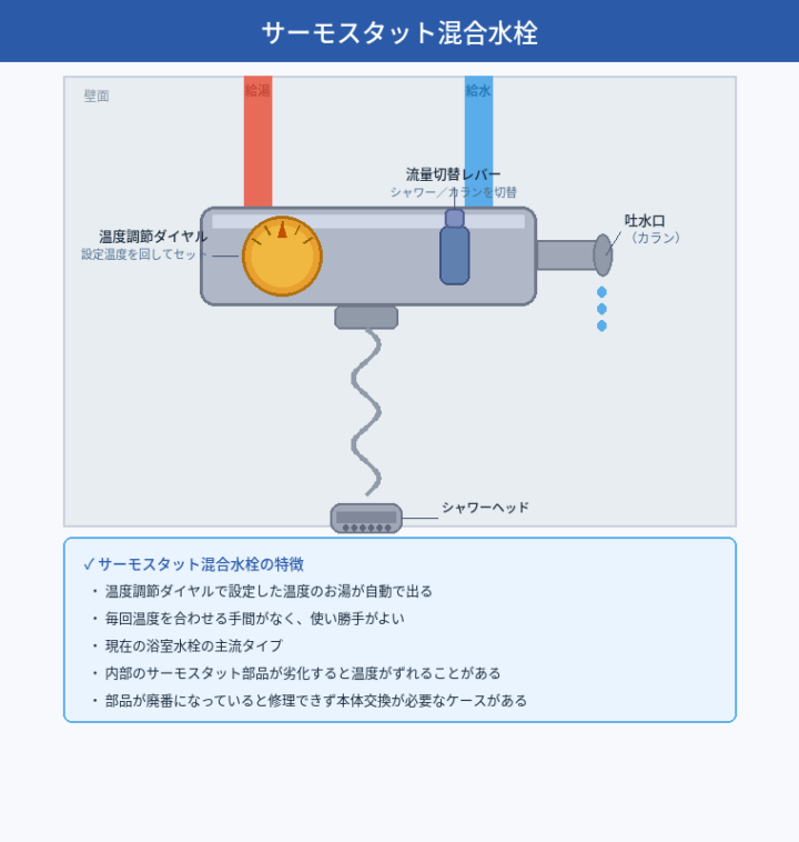 浴室の蛇口（水栓）交換にかかる費用と交換時期の目安｜ サーモスタット混合水栓の施工事例（税込100,540円）京都市左京区の画像
